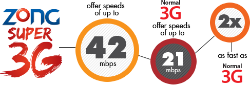Zong Super 3G Coverage across the Motorway